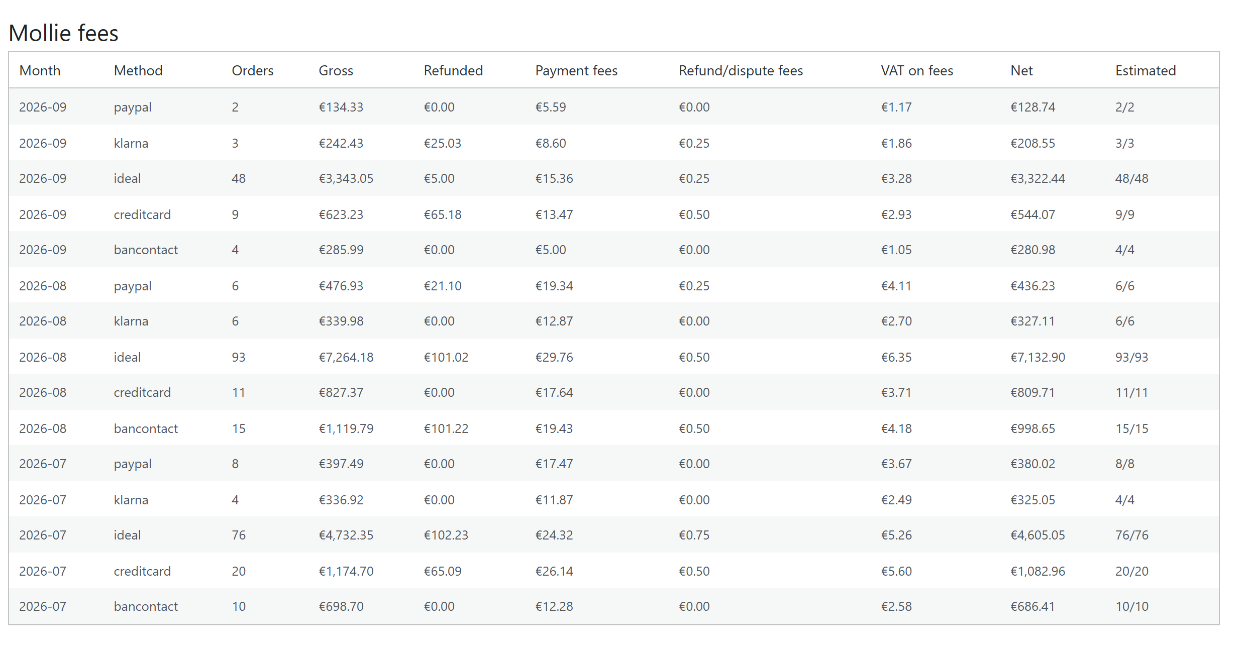 Het rapport Mollie fees in WooCommerce: per maand en betaalmethode het aantal bestellingen, de omzet, terugbetalingen, Mollie-kosten, btw op die kosten en het nettobedrag.